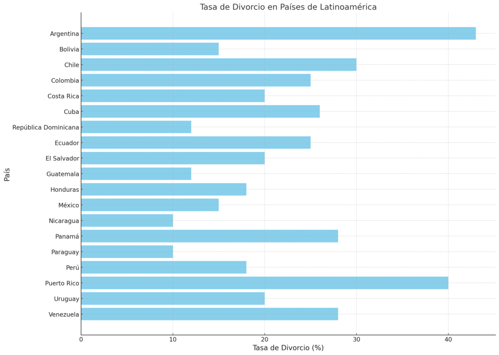 Causas de Divorcio en Latinoamérica